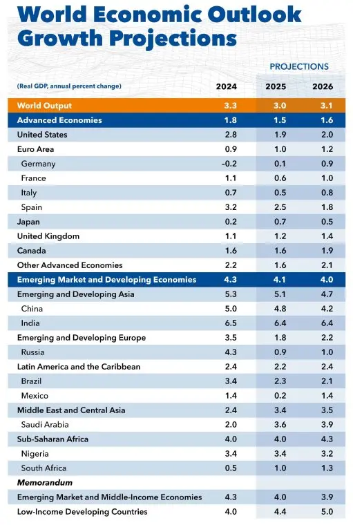 world-economic-outlook-update-july-2025-growth-projections-table