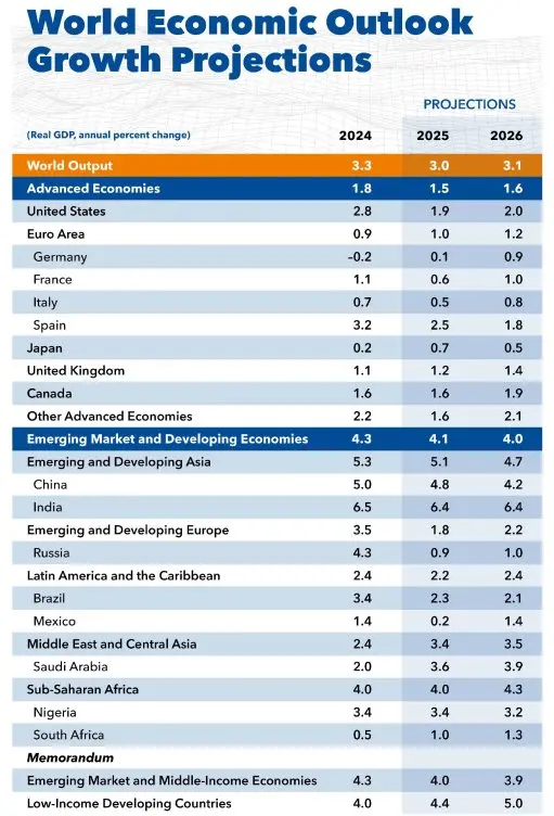 world-economic-outlook-update-july-2025-growth-projections-table