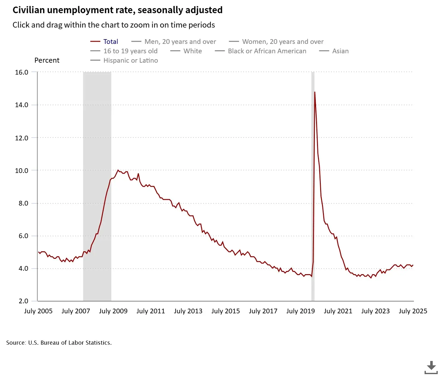 civilian-unemployment-ra