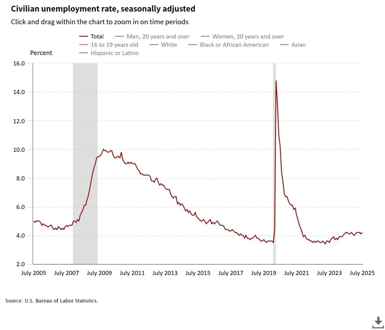 civilian-unemployment-ra