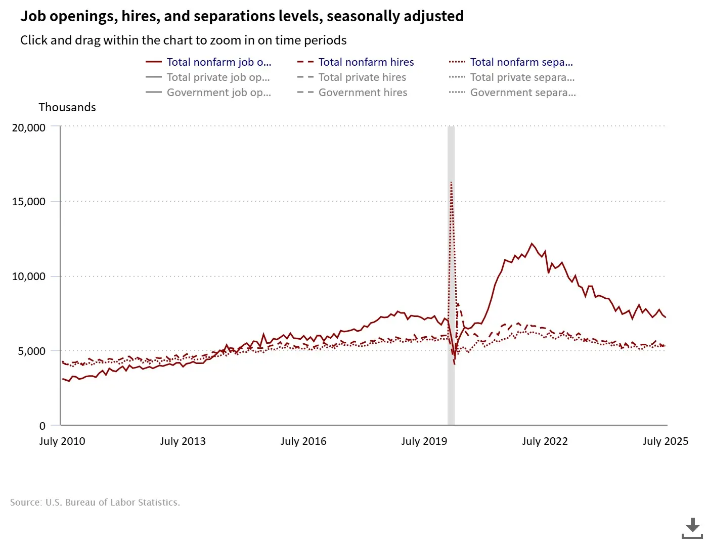 job-openings-hires-and-s