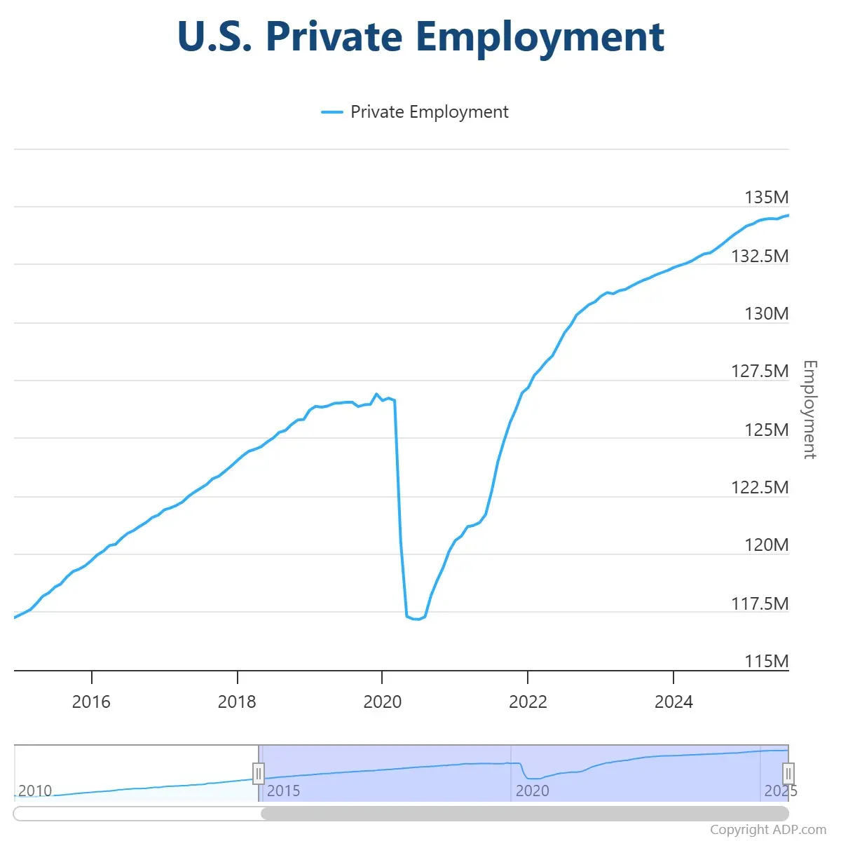 us-private-employment